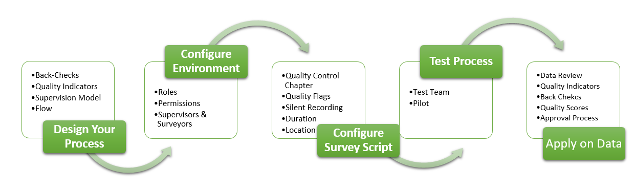 What Are The Stages Of Quality Control